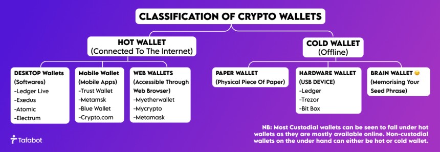Classification Of Crypto Wallets